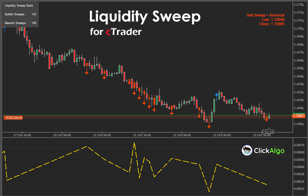 cTrader Liquidity Sweep Signal Indicator